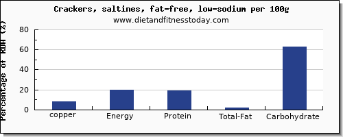 copper and nutrition facts in saltine crackers per 100g